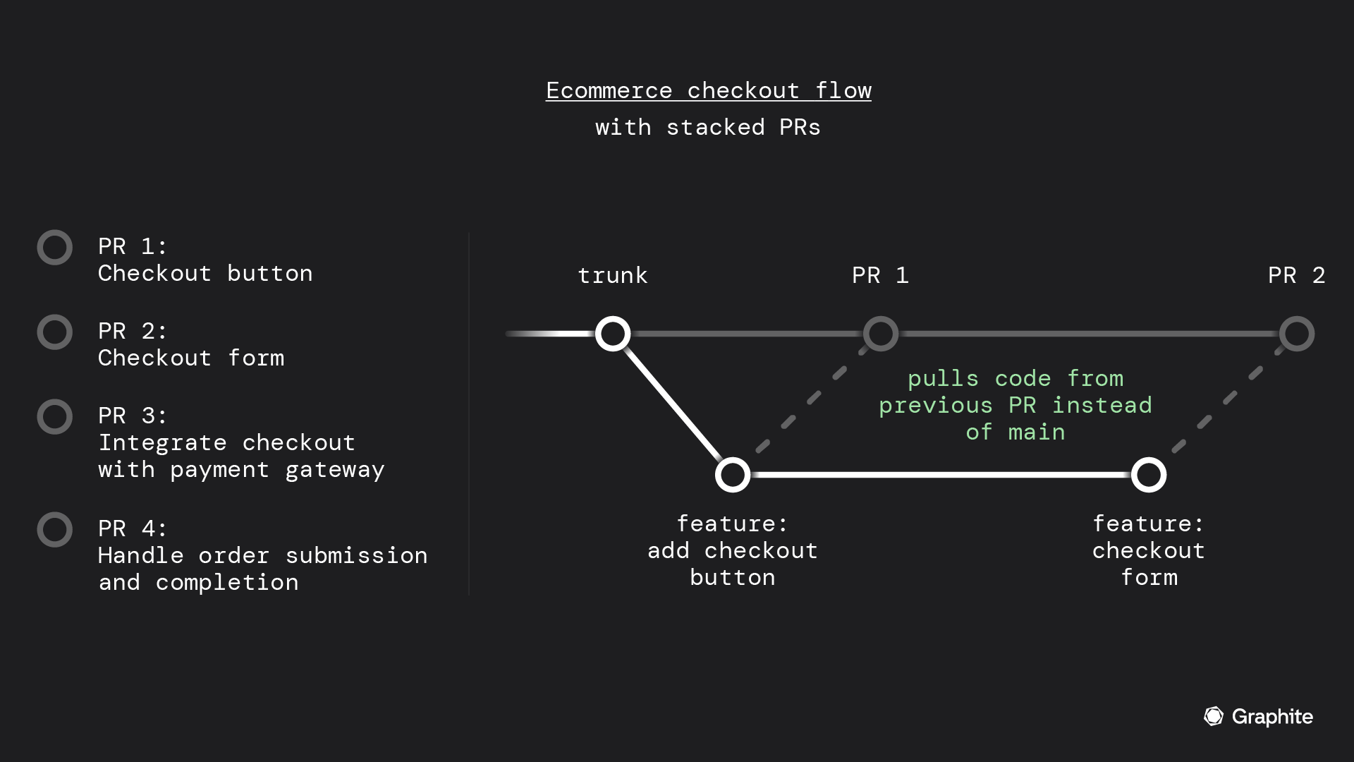 Ecommerce checkout process broken down into smaller PRs: pr 1 checkout button, pr 2 checkout form, pr 3 integrate checkout with payment gateway, pr 4 handle order submission and completion