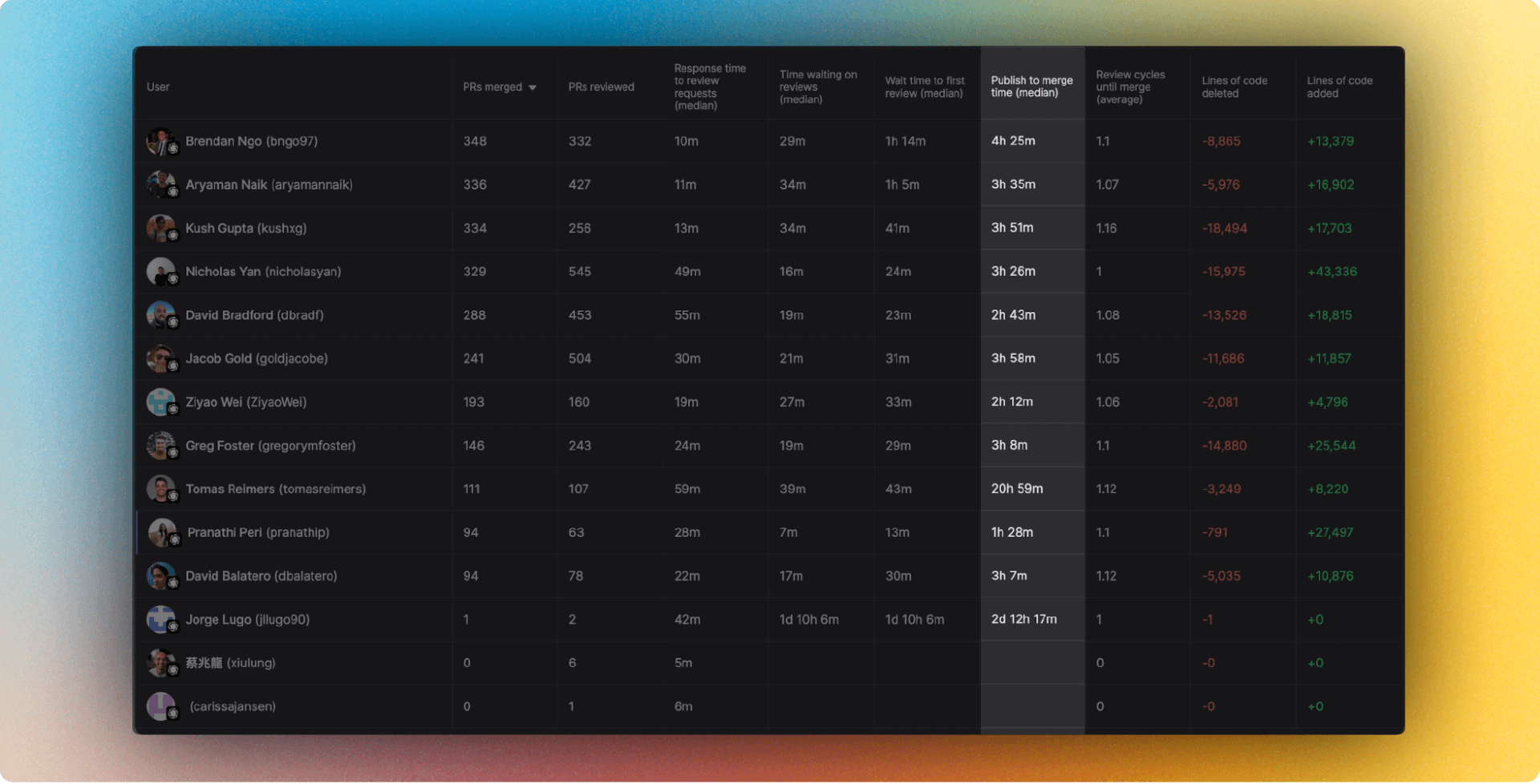 screenshot of stats by team member calling attention to the "publish to merge time (median)" column