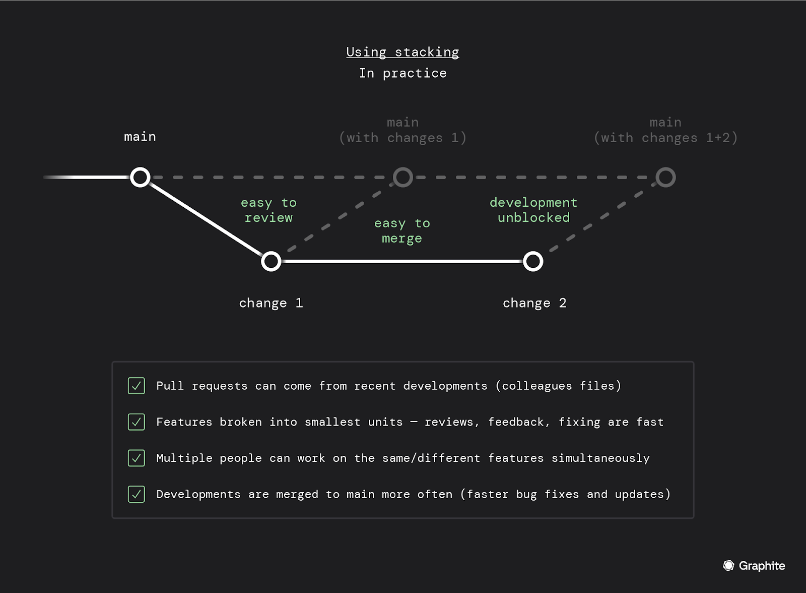 stacking in practice diagram shows pr branch from main, review, changed 1 merged to mail while pr continues on its own branch through change 2 unblocking development
