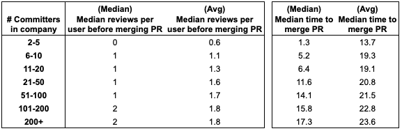 Median reviews a developer receives before merging, by company size