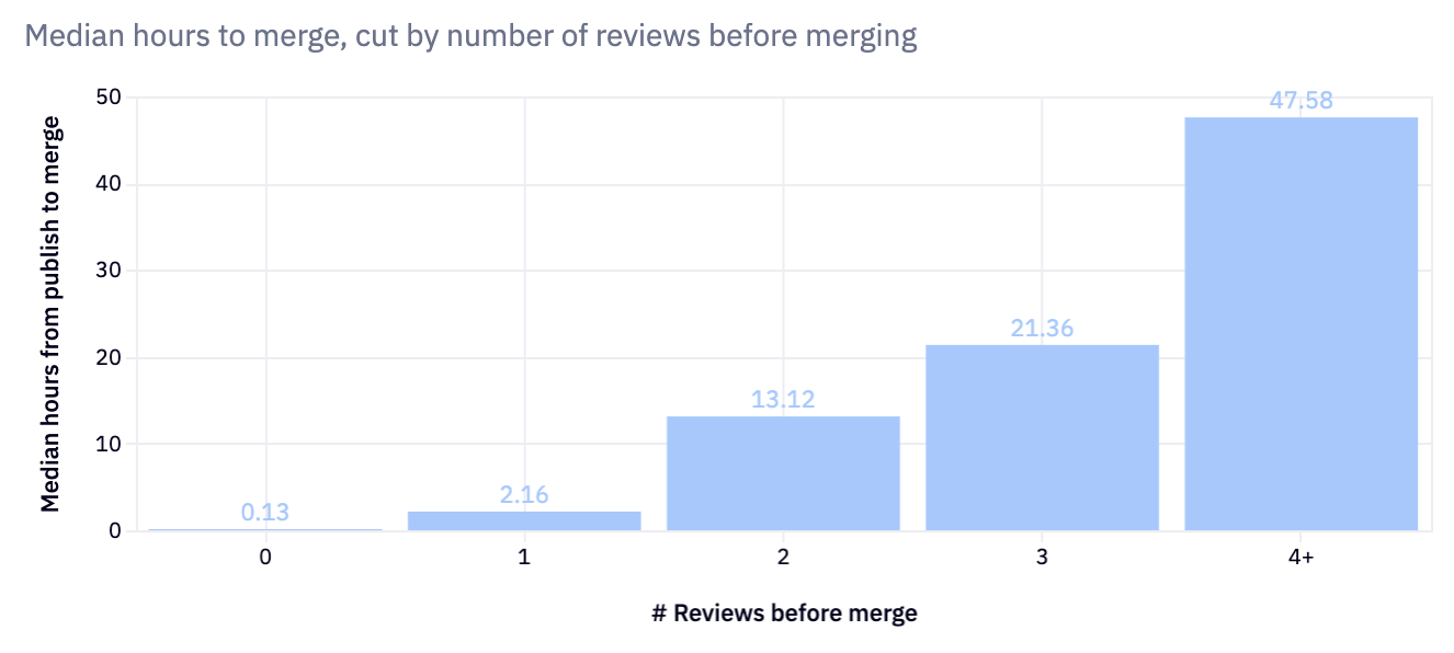 Median hours to merge