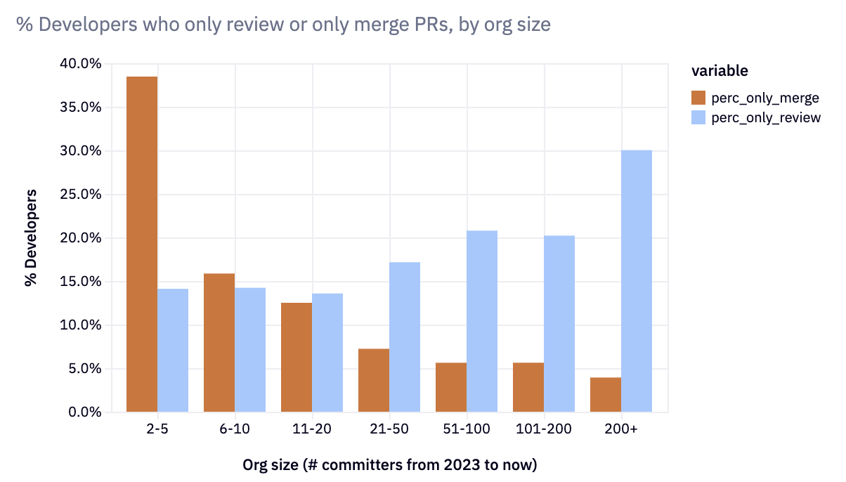 Venn by org size